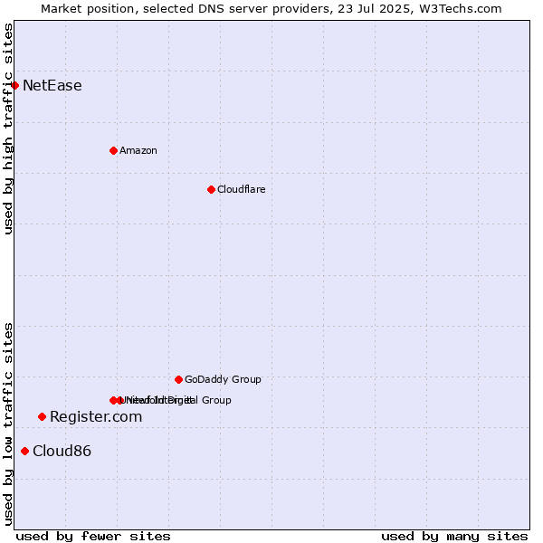 Market position of Register.com vs. Cloud86 vs. NetEase