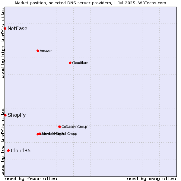 Market position of Cloud86 vs. Shopify vs. NetEase