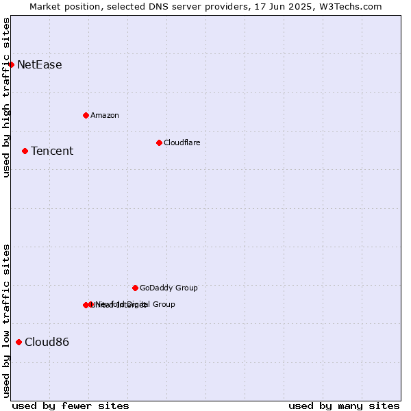 Market position of Tencent vs. Cloud86 vs. NetEase