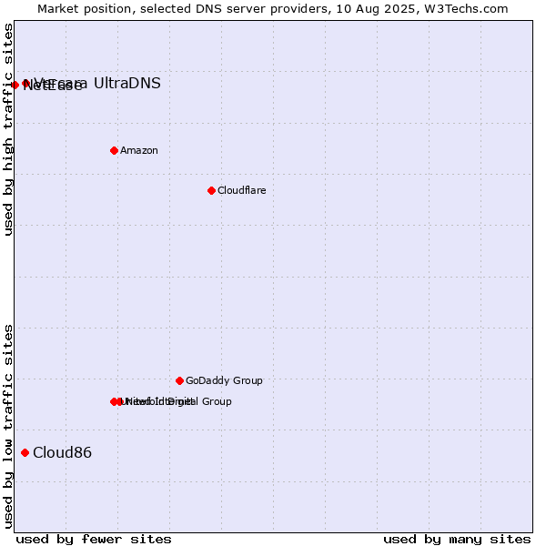 Market position of Vercara UltraDNS vs. Cloud86 vs. NetEase
