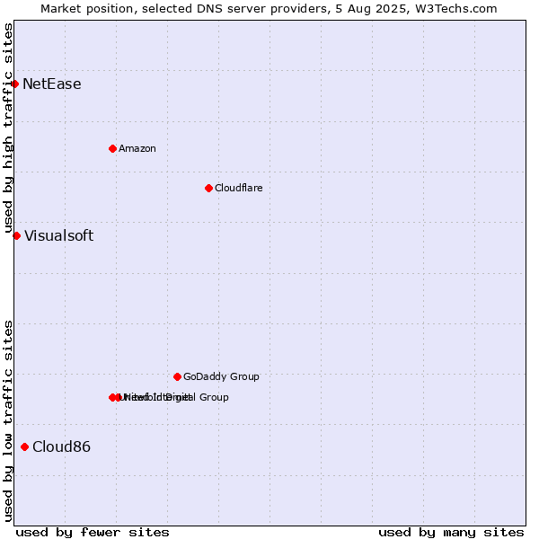Market position of Cloud86 vs. Visualsoft vs. NetEase