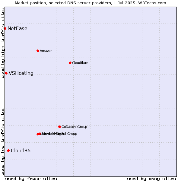 Market position of Cloud86 vs. VSHosting vs. NetEase