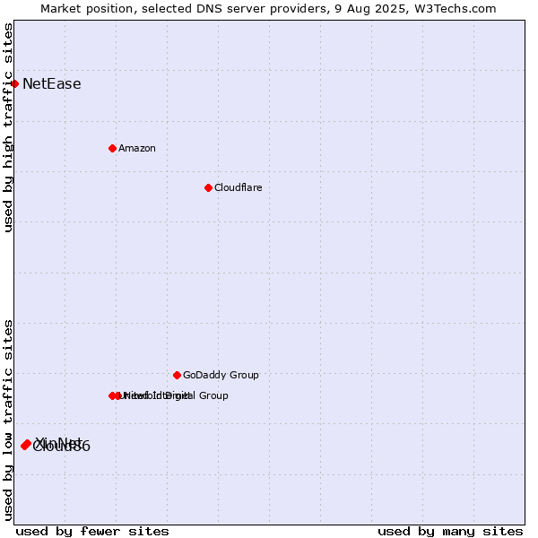 Market position of XinNet vs. Cloud86 vs. NetEase