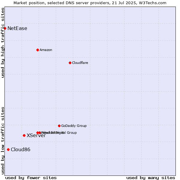 Market position of XServer vs. Cloud86 vs. NetEase