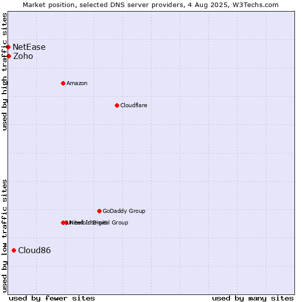 Market position of Cloud86 vs. Zoho vs. NetEase