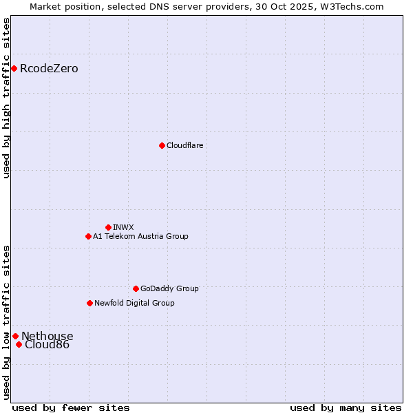 Market position of Cloud86 vs. Nethouse vs. RcodeZero