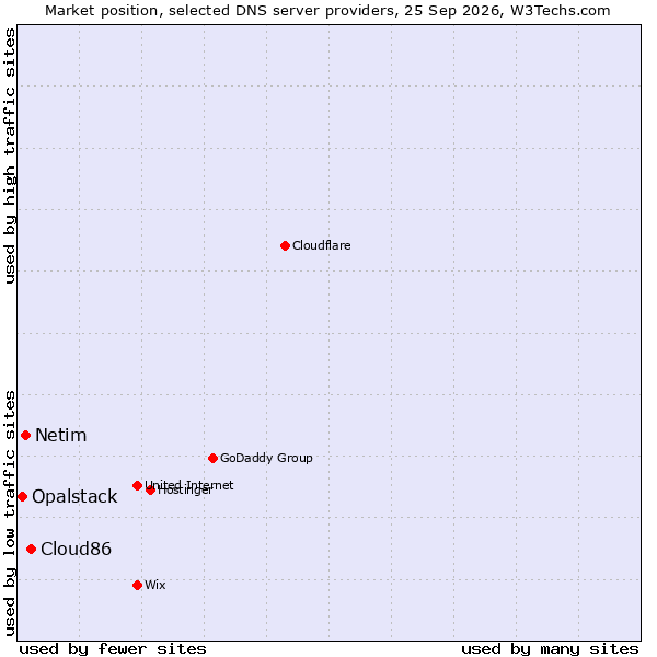 Market position of Cloud86 vs. Netim vs. Opalstack