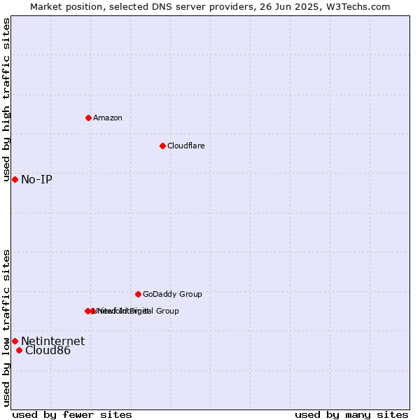 Market position of Cloud86 vs. No-IP vs. Netinternet
