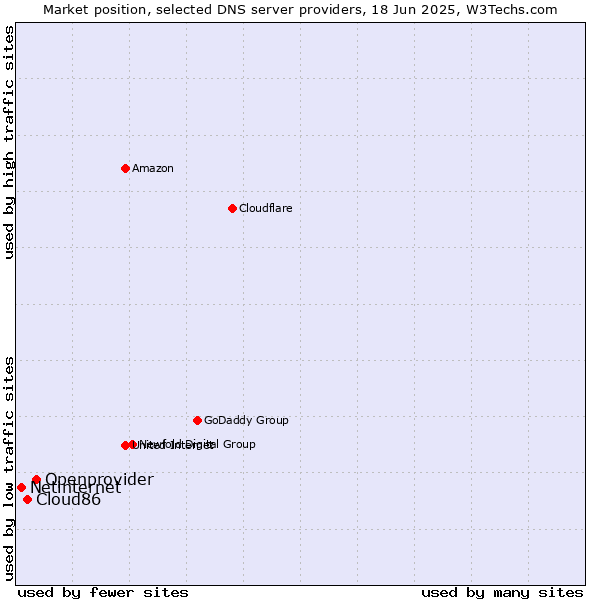 Market position of Openprovider vs. Cloud86 vs. Netinternet