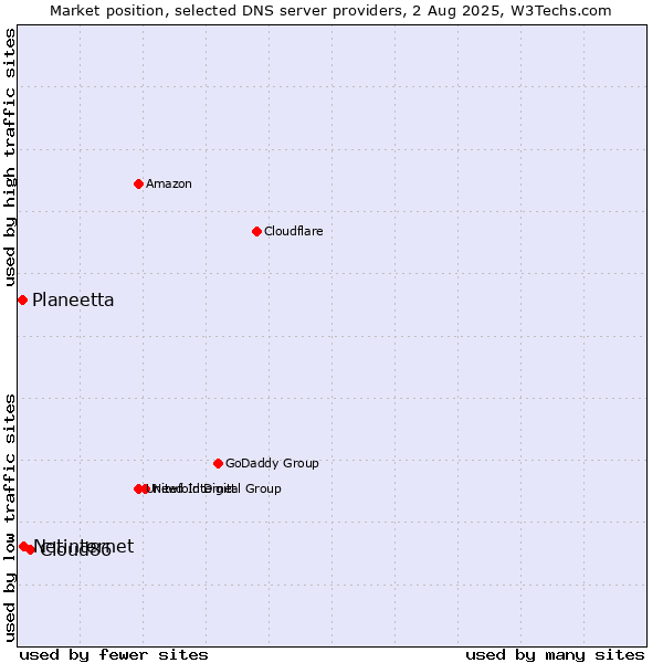 Market position of Cloud86 vs. Netinternet vs. Planeetta