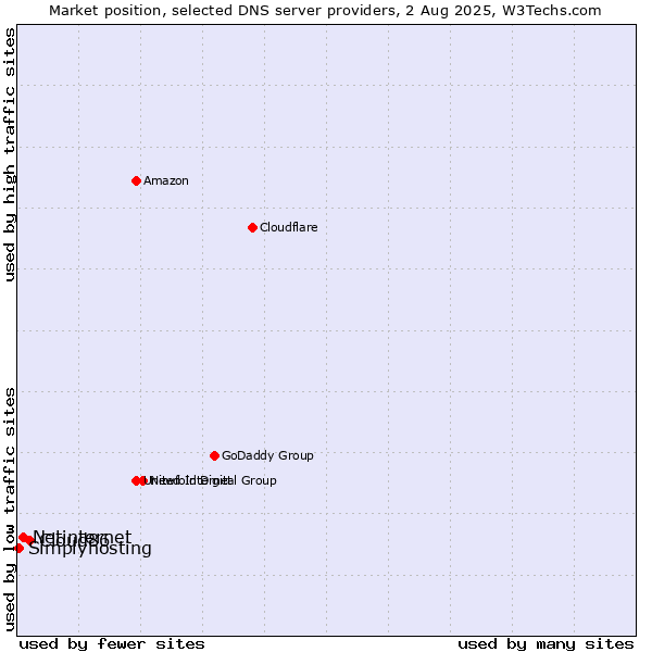 Market position of Cloud86 vs. Netinternet vs. Simplyhosting