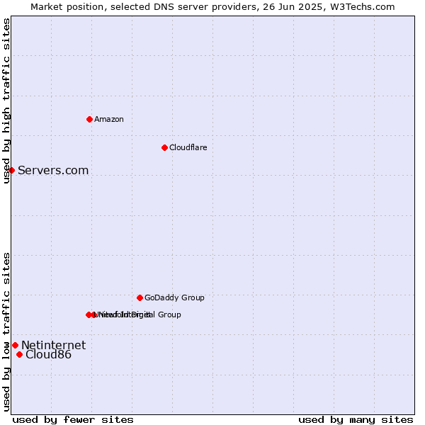 Market position of Cloud86 vs. Netinternet vs. Servers.com