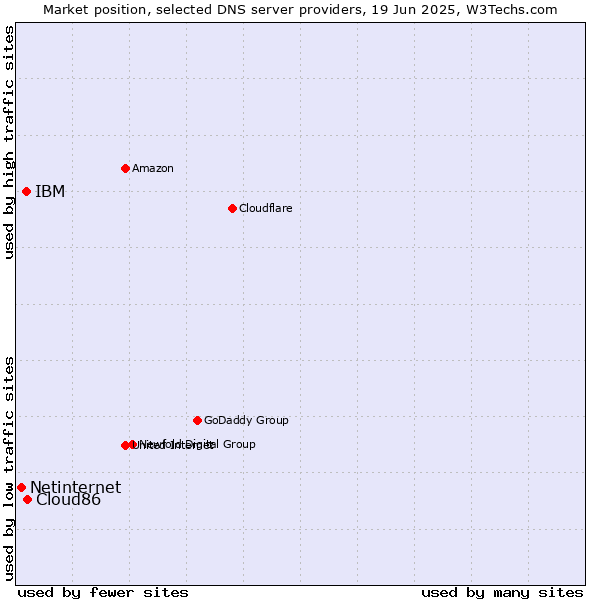 Market position of Cloud86 vs. IBM vs. Netinternet