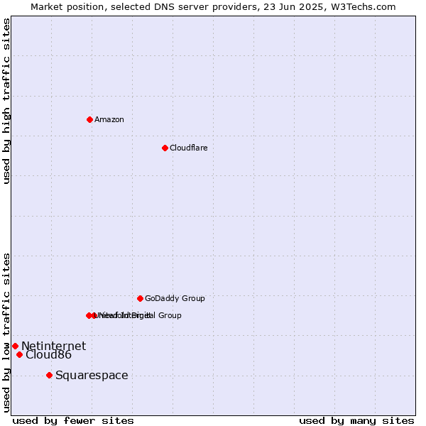 Market position of Squarespace vs. Cloud86 vs. Netinternet
