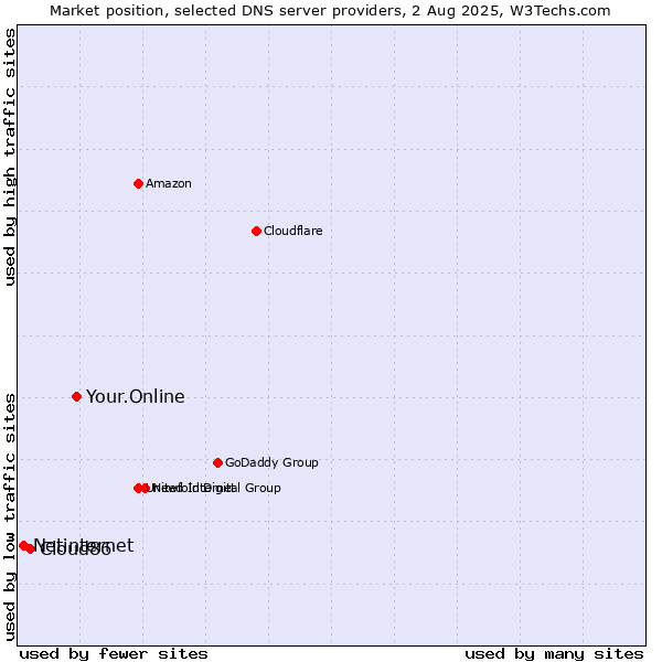 Market position of Your.Online vs. Cloud86 vs. Netinternet