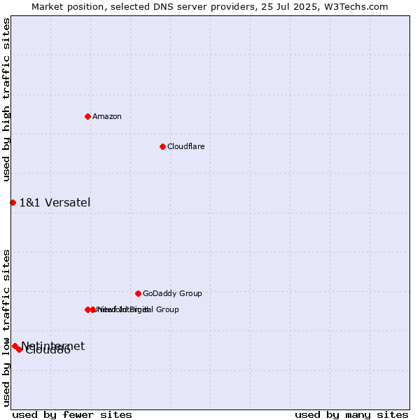 Market position of Cloud86 vs. Netinternet vs. 1&1 Versatel