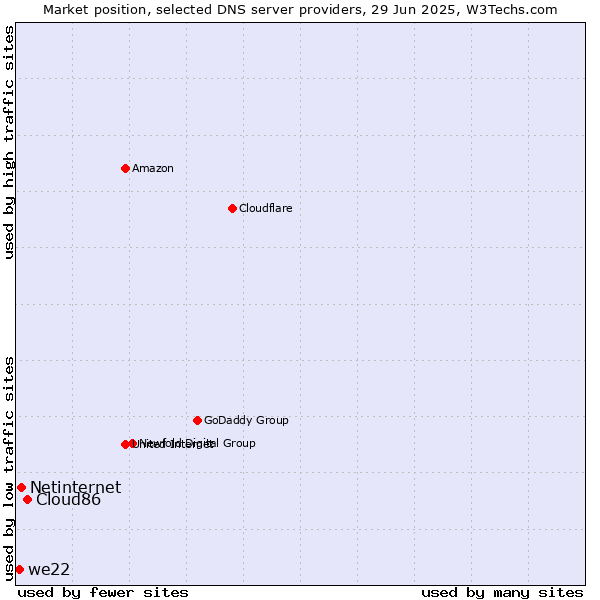 Market position of Cloud86 vs. Netinternet vs. we22