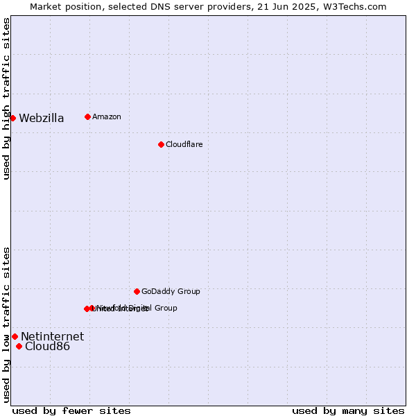 Market position of Cloud86 vs. Netinternet vs. Webzilla