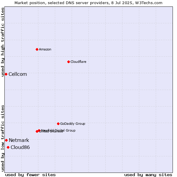 Market position of Cloud86 vs. Netmark vs. Cellcom