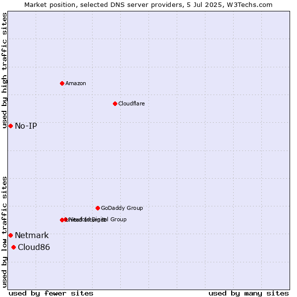 Market position of Cloud86 vs. No-IP vs. Netmark