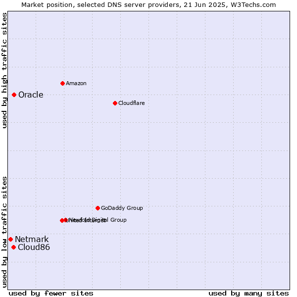 Market position of Oracle vs. Cloud86 vs. Netmark