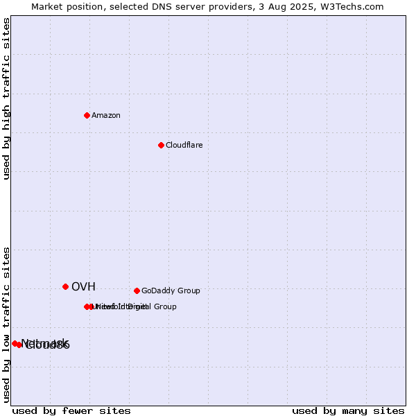 Market position of OVH vs. Cloud86 vs. Netmark