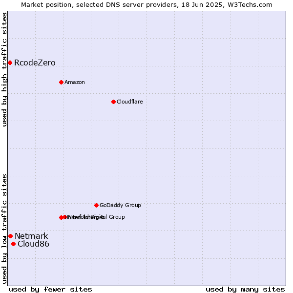 Market position of Cloud86 vs. Netmark vs. RcodeZero