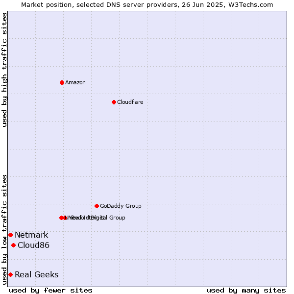 Market position of Cloud86 vs. Real Geeks vs. Netmark