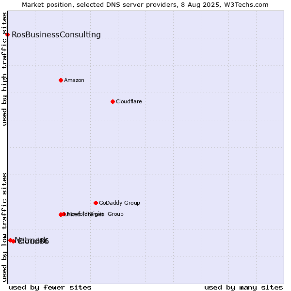 Market position of Cloud86 vs. Netmark vs. RosBusinessConsulting
