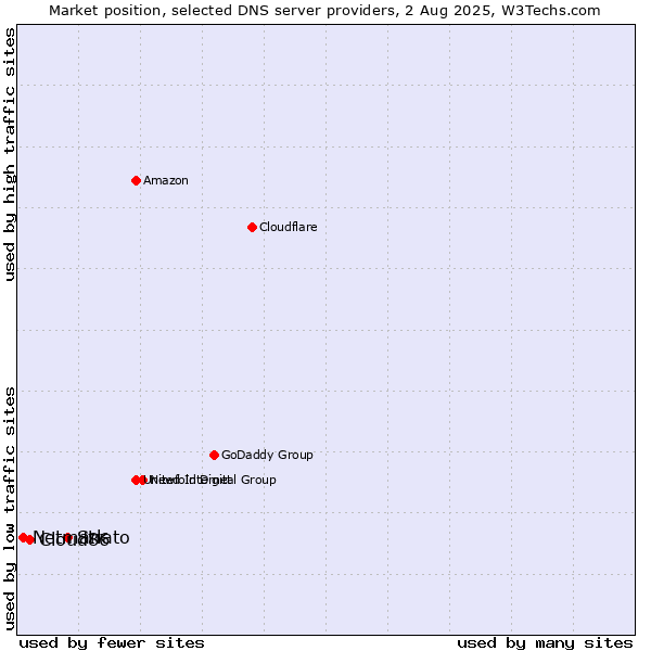 Market position of Strato vs. Cloud86 vs. Netmark