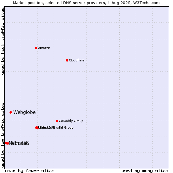 Market position of Webglobe vs. Cloud86 vs. Netmark