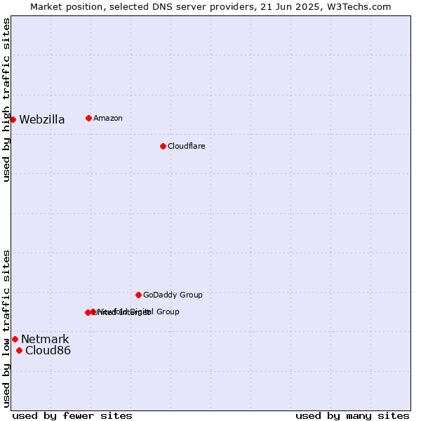 Market position of Cloud86 vs. Netmark vs. Webzilla