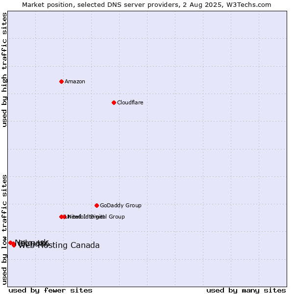 Market position of Web Hosting Canada vs. Cloud86 vs. Netmark