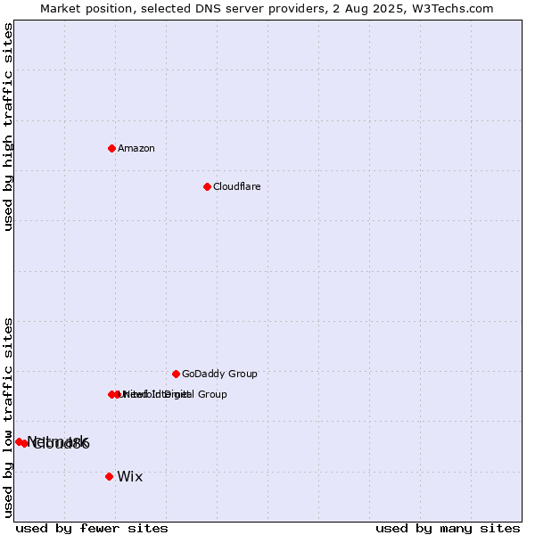 Market position of Wix vs. Cloud86 vs. Netmark