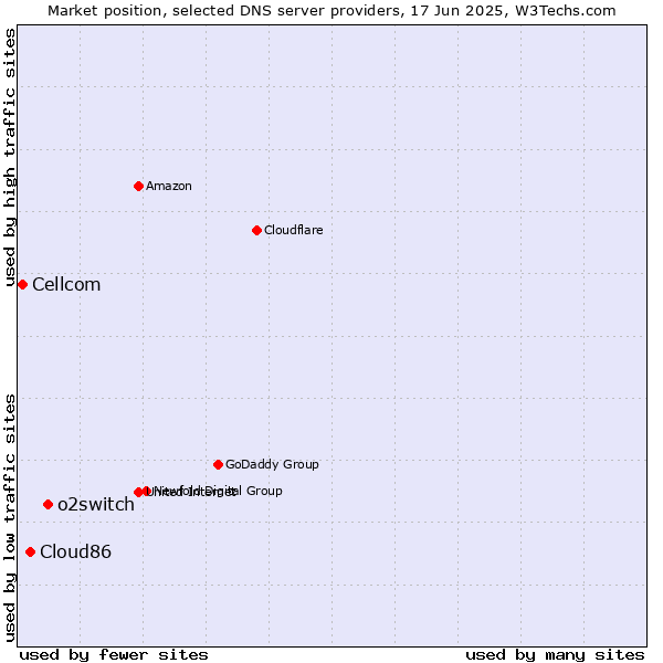 Market position of o2switch vs. Cloud86 vs. Cellcom
