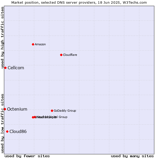 Market position of Cloud86 vs. Cellcom vs. Octenium