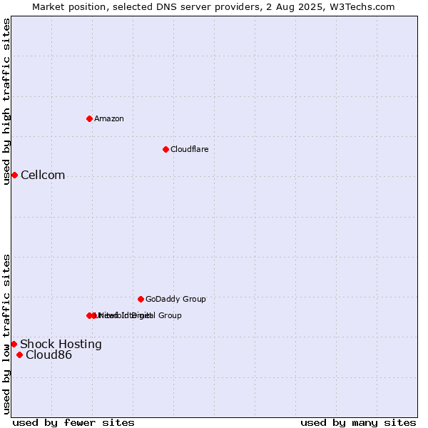 Market position of Cloud86 vs. Cellcom vs. Shock Hosting