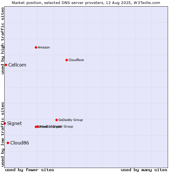 Market position of Cloud86 vs. Cellcom vs. Signet
