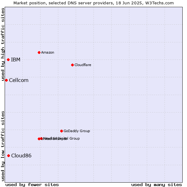 Market position of Cloud86 vs. IBM vs. Cellcom