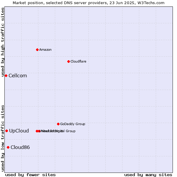 Market position of Cloud86 vs. UpCloud vs. Cellcom