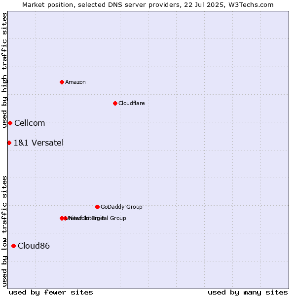 Market position of Cloud86 vs. Cellcom vs. 1&1 Versatel