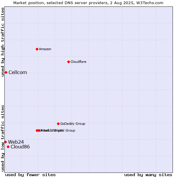 Market position of Cloud86 vs. Cellcom vs. Web24