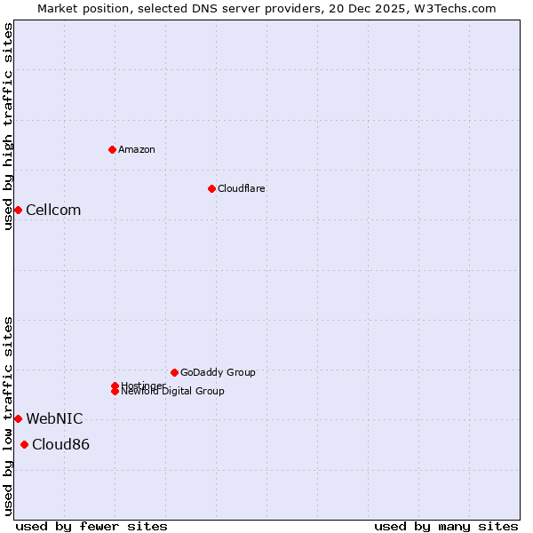 Market position of Cloud86 vs. WebNIC vs. Cellcom