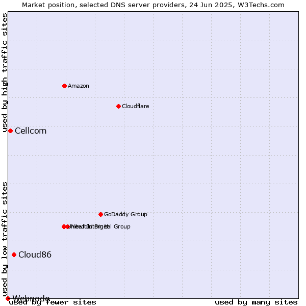 Market position of Cloud86 vs. Cellcom vs. Webnode