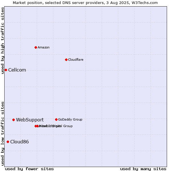 Market position of WebSupport vs. Cloud86 vs. Cellcom
