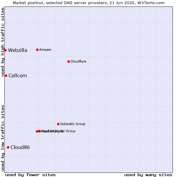Market position of Cloud86 vs. Cellcom vs. Webzilla