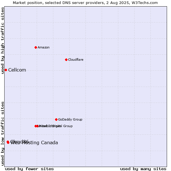 Market position of Web Hosting Canada vs. Cloud86 vs. Cellcom