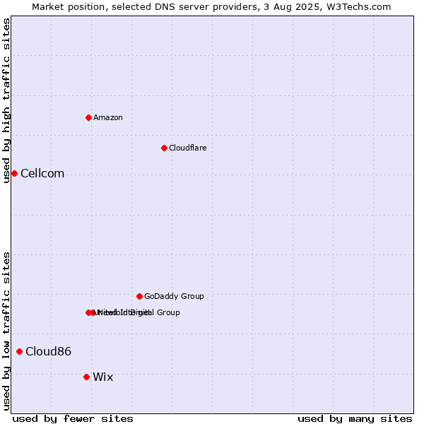 Market position of Wix vs. Cloud86 vs. Cellcom