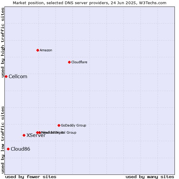 Market position of XServer vs. Cloud86 vs. Cellcom