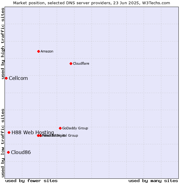 Market position of H88 Web Hosting vs. Cloud86 vs. Cellcom